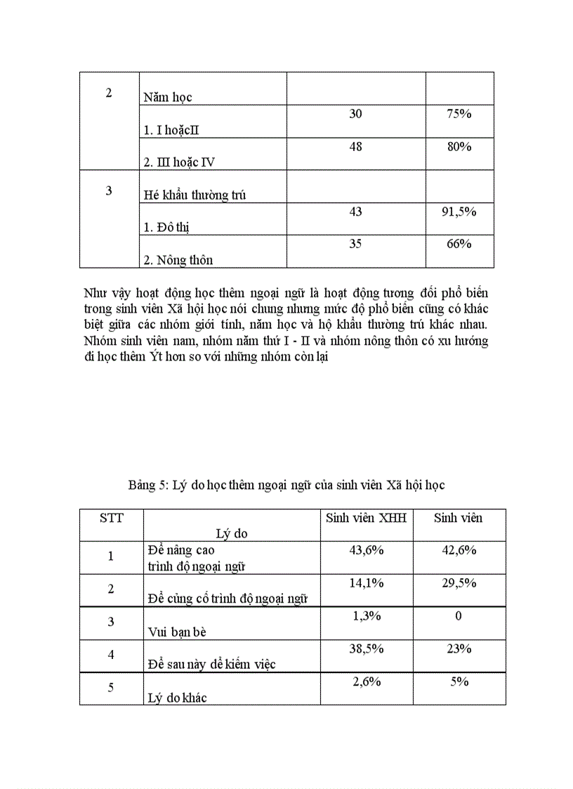 image for page Sinh viên Xã hội học với việc học thêm ngoại ngữ