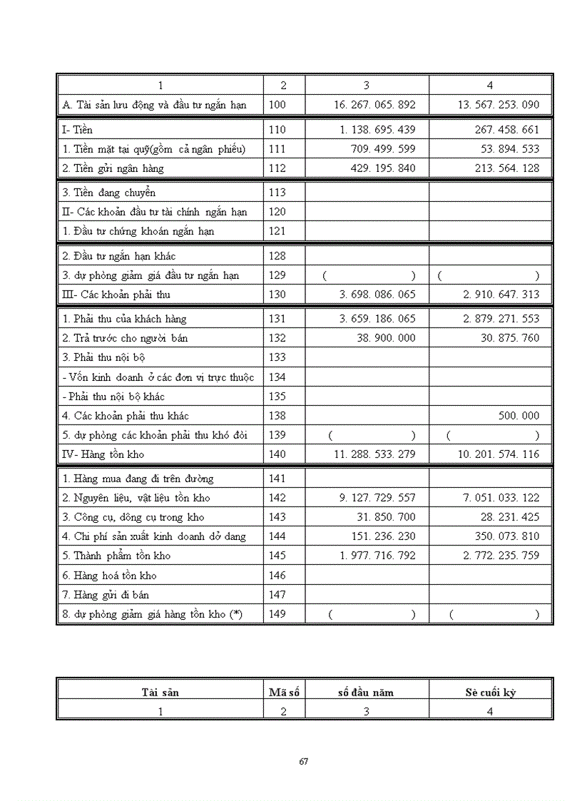 image for page Phân tích việc sử dụng vốn của công ty bánh kẹo Tràng An-Hà Nội.