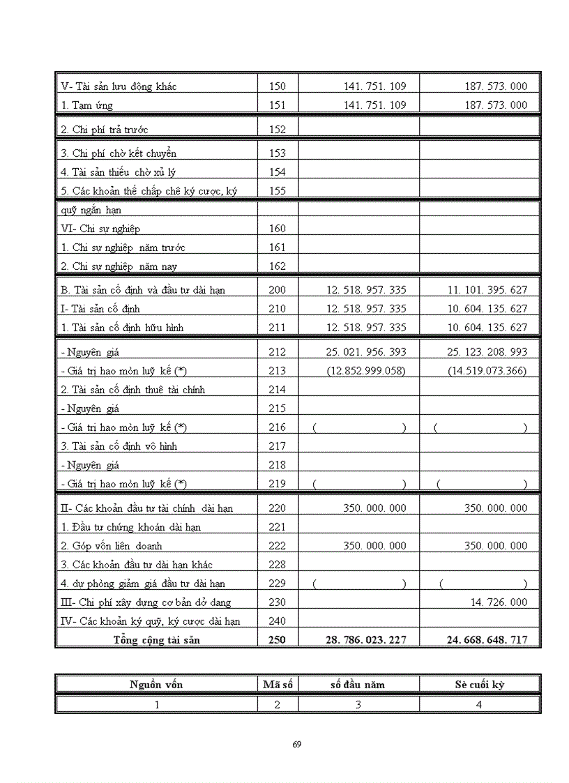 image for page Phân tích việc sử dụng vốn của công ty bánh kẹo Tràng An-Hà Nội.