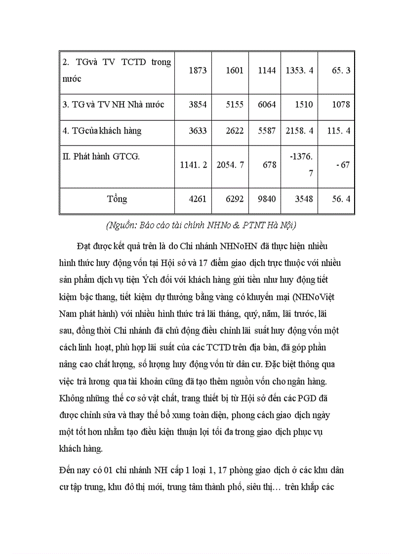 image for page Báo cáo thực tập tại NHNo & PTNT Hà Nội