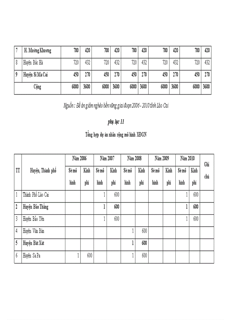 image for page Các bảng biểu về thực hiện xóa đói giảm nghèo ở tỉnh Lào Cai giai đoạn 2006-2010 Nguồn : Đề án giảm nghèo bền vững giai đoạn 2006 - 2010 tỉnh Lào Cai
