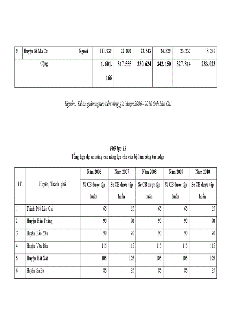 image for page Các bảng biểu về thực hiện xóa đói giảm nghèo ở tỉnh Lào Cai giai đoạn 2006-2010 Nguồn : Đề án giảm nghèo bền vững giai đoạn 2006 - 2010 tỉnh Lào Cai
