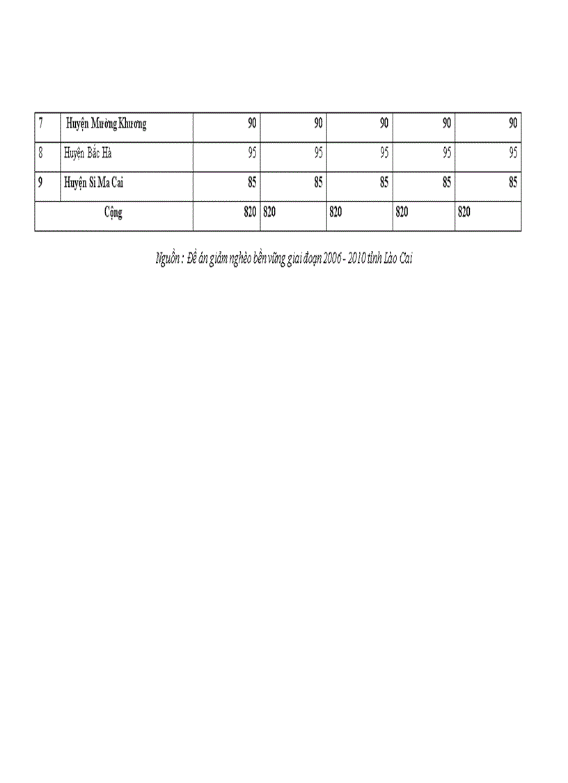 image for page Các bảng biểu về thực hiện xóa đói giảm nghèo ở tỉnh Lào Cai giai đoạn 2006-2010 Nguồn : Đề án giảm nghèo bền vững giai đoạn 2006 - 2010 tỉnh Lào Cai