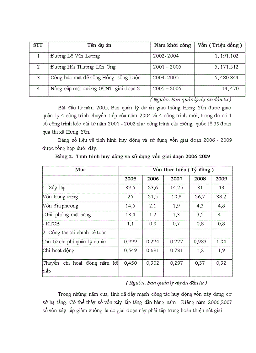 image for page Hoàn thiện công tác quản lý dự án tại ban quản lý dự án đầu tư xây dựng kết cấu hạ tầng giao thông- Sở giao thông vận tải Hưng Yên