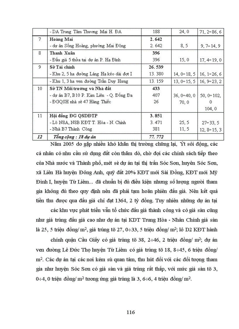 image for page Tìm hiểu công tác đấu giá quyền sử dụng đất tại Thành phố Hà nội từ năm 2003 đến 2005