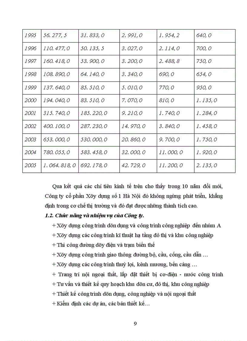 image for page Báo cáo thực tập tại Công ty Cổ phần Xây dựng Số 1 - Hà Nội
