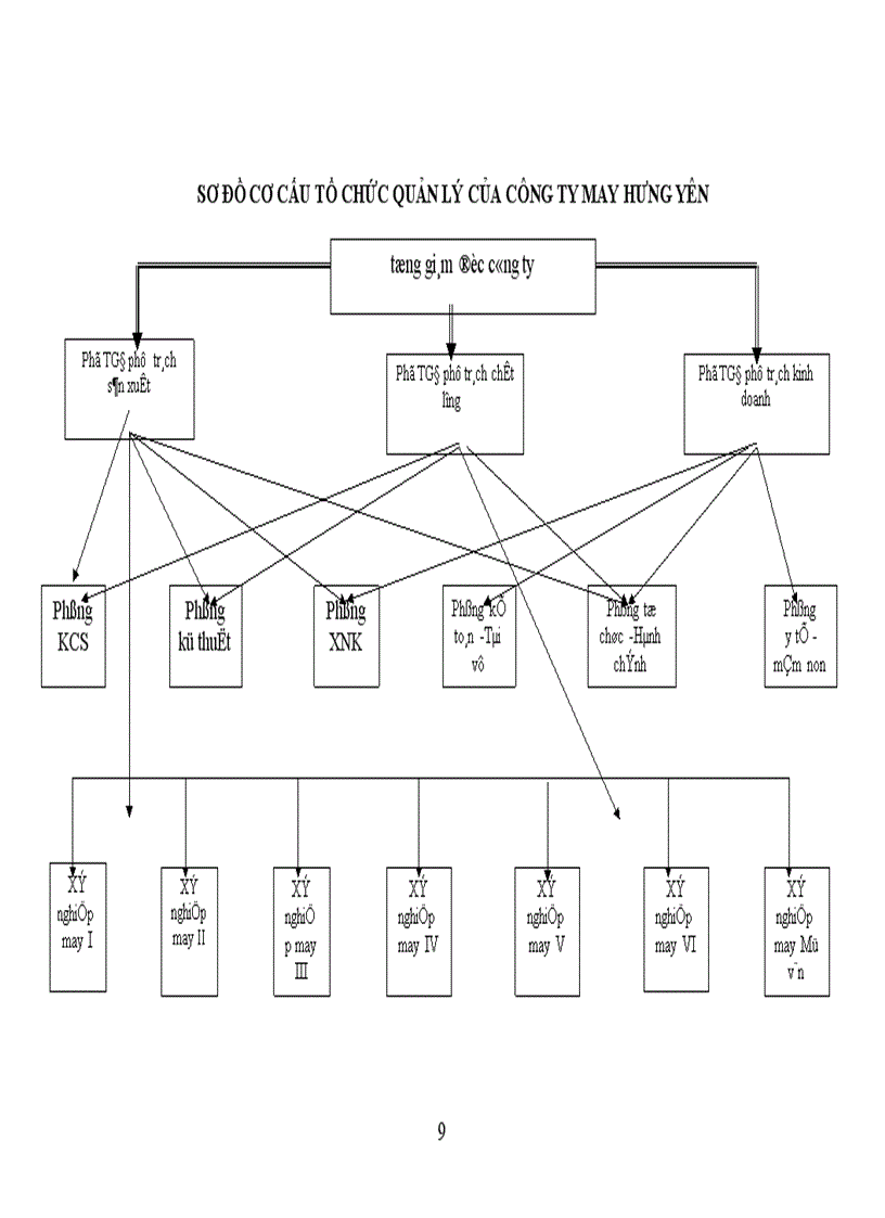 image for page Báo cáo thực tập tại Công ty may Hưng yên