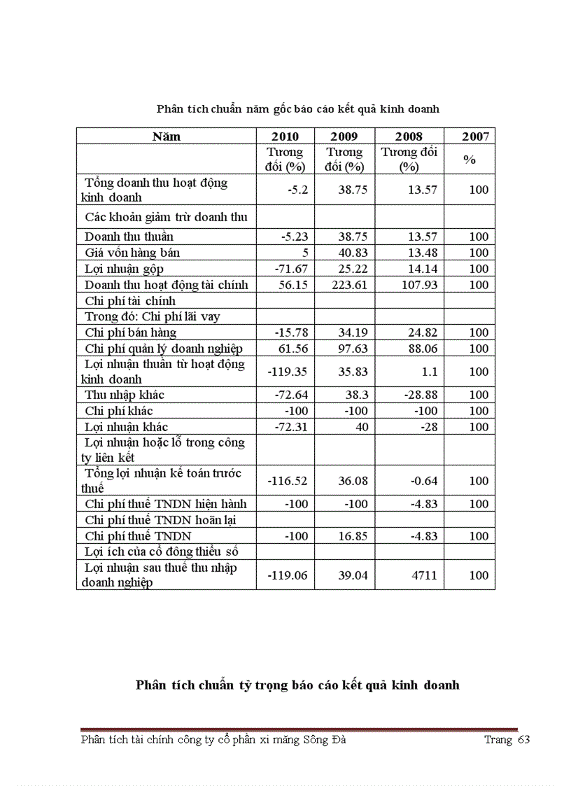 image for page Giải pháp nâng cao hiệu quả hoạt động tài chính công ty cổ phần xi măng sông Đà.