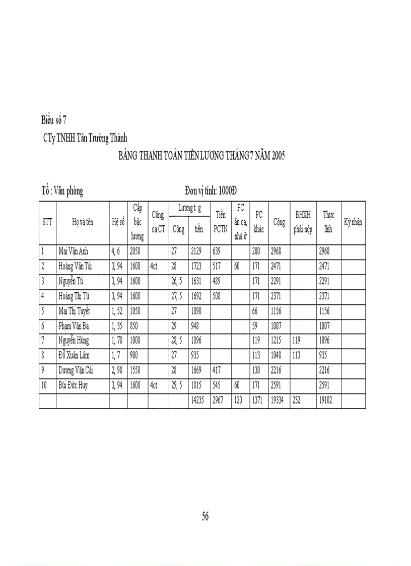 image for page Kế toan tiền lương và các khoản trích theo lương tại Công ty trách nhiệm hữu hạn Tân Trường Thành làm khoá luận tốt nghiệp.