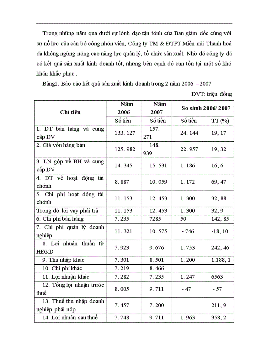 image for page Một số giải pháp nâng cao hiệu quả sử dụng vốn lưu động tại công ty Thương mại và đầu tư phát triển Miền núi Thanh Hoá