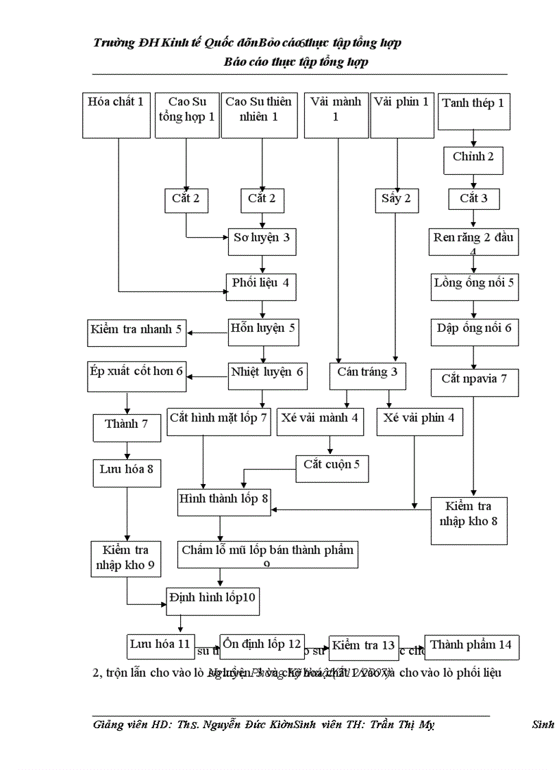 image for page Báo cáo thực tập tại công ty CP cao su Sao Vàng