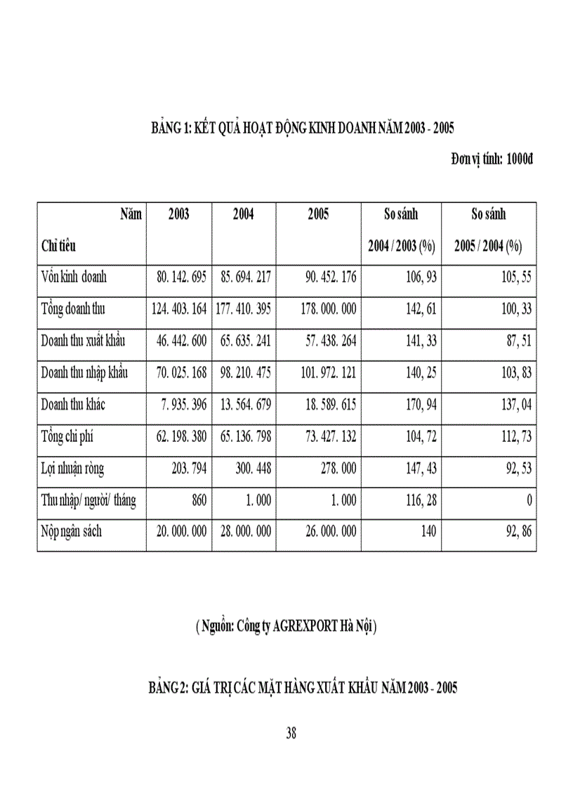 image for page Thực trạng và một số giải pháp nhằm tăng xuất khẩu hàng nông sản của Công ty xuất nhập khẩu nông sản thực phẩm Hà Nội