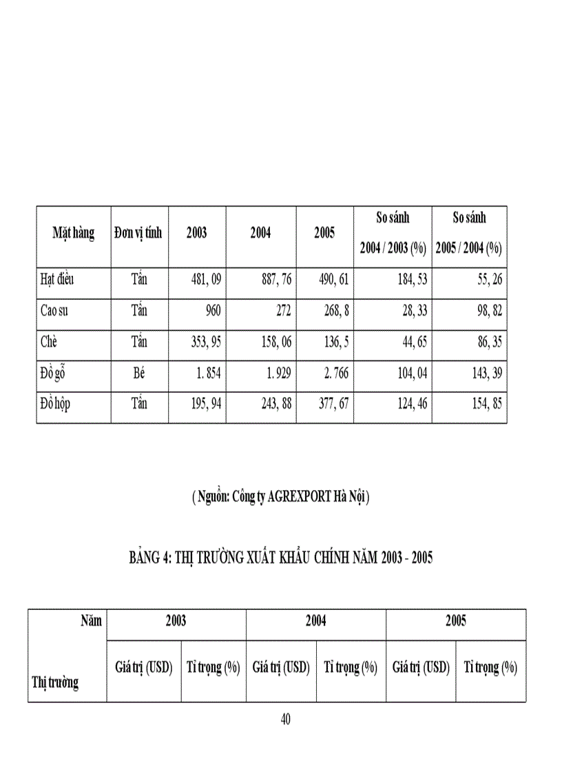 image for page Thực trạng và một số giải pháp nhằm tăng xuất khẩu hàng nông sản của Công ty xuất nhập khẩu nông sản thực phẩm Hà Nội