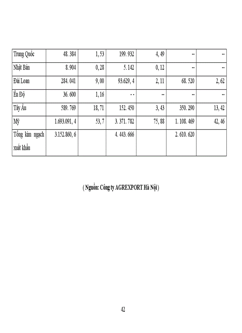image for page Thực trạng và một số giải pháp nhằm tăng xuất khẩu hàng nông sản của Công ty xuất nhập khẩu nông sản thực phẩm Hà Nội