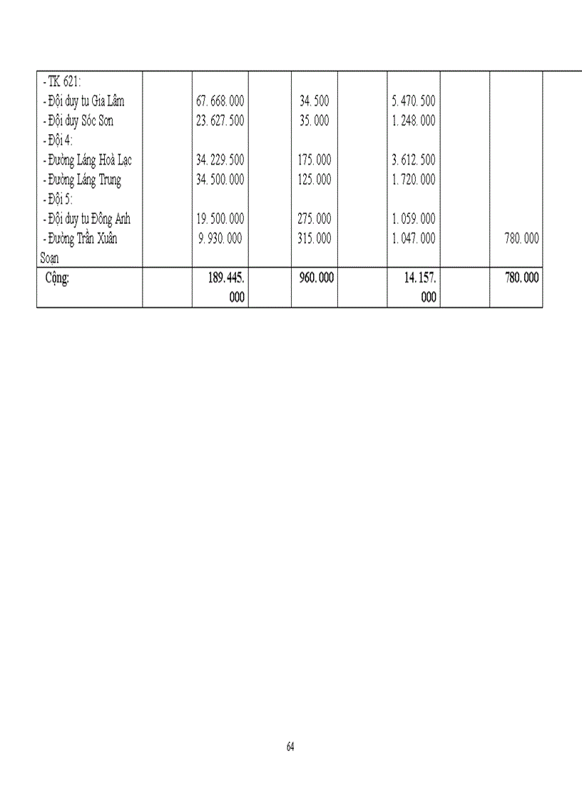image for page Công tác hạch toán vật liệu tại Công ty Công trình Giao thông I Hà Nộ