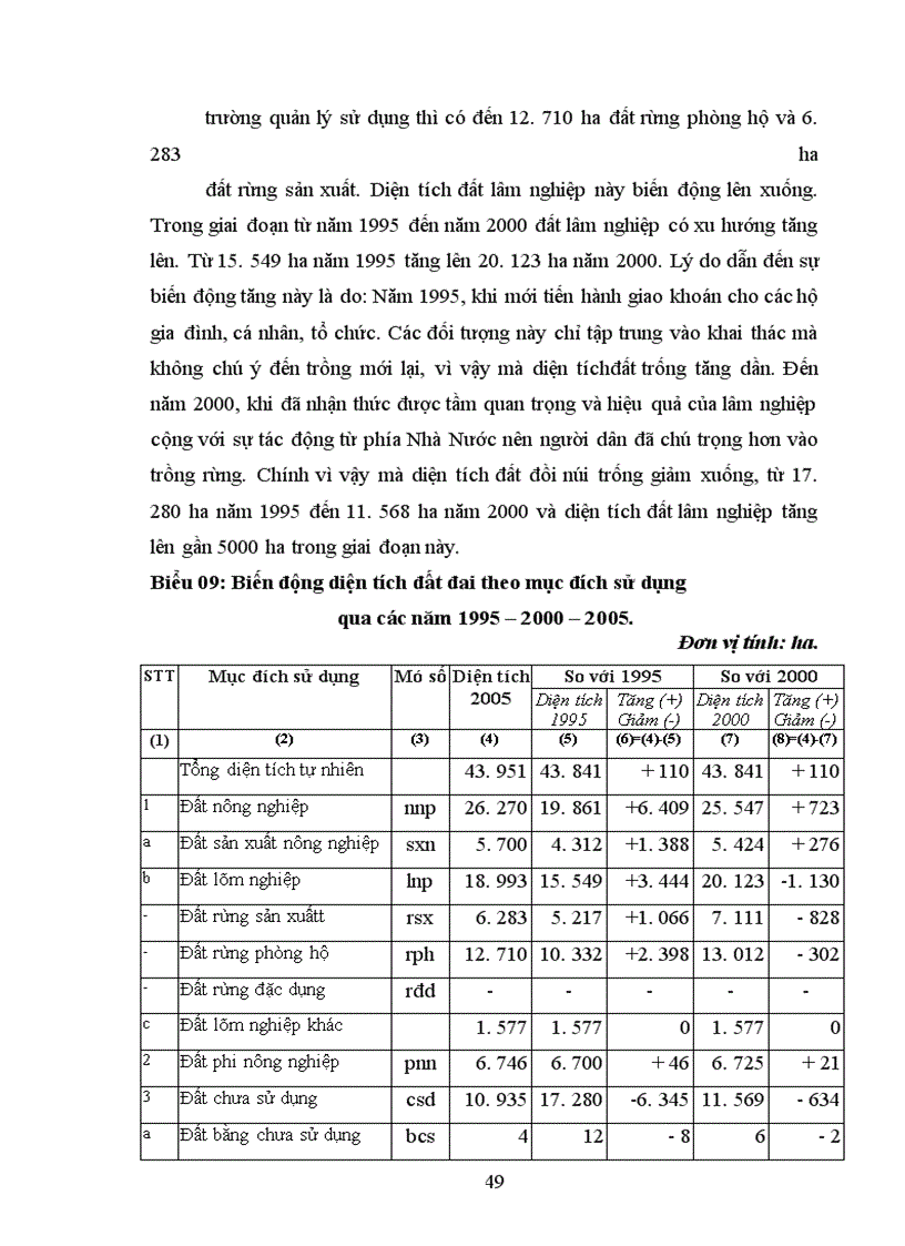 image for page Tình hình quản lý sử dụng đất lâm nghiệp và các giải pháp góp phần nâng cao hiệu quả sử dụng loại đất này tại lâm trường Thác Bà huyện Yên Bình tỉnh Yên Bái