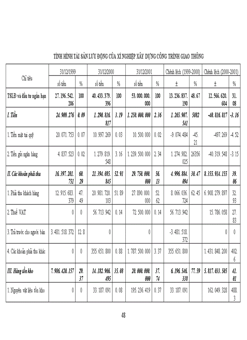 image for page Phân tích tình hình quản lý, sử dụng vốn lưu động và đề xuất một số biện pháp nhằm nâng cao hiệu quả sử dụng vốn lưu động ở Xí nghiệp xây dựng công trình giao thông
