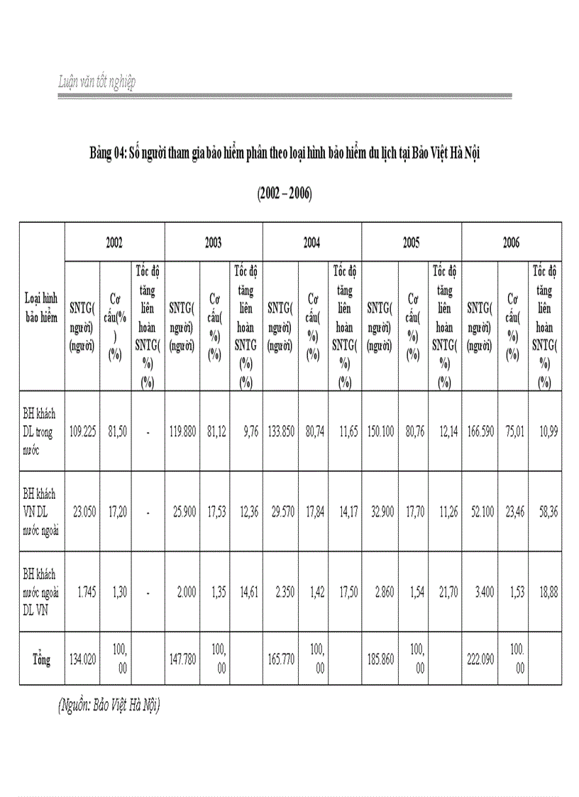 image for page Thực trạng triển khai nghiệp vụ bảo hiểm du lịch tại Bảo Việt Hà Nội giai đoạn 2002 – 2006