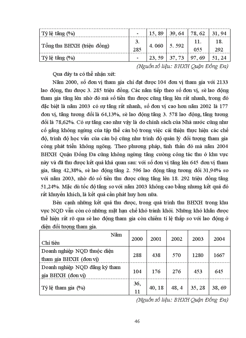 image for page Thực trạng công tác quản lý thu quỹ BHXH ở cơ quan BHXH Quận Đống Đa