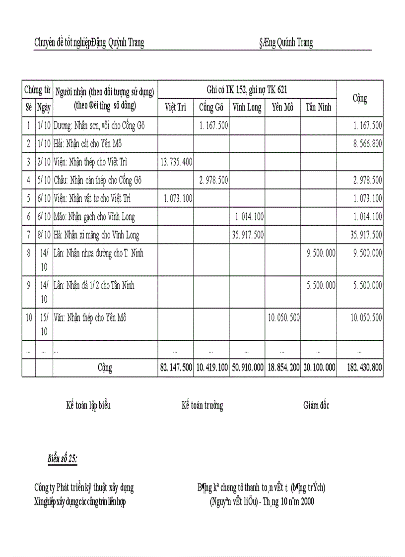 image for page Hoàn thiện công tác tổ chức hạch toán nguyên vật liệu, công cụ dụng cụ với việc nâng cao hiệu quả sử dụng vốn lưu động ở Công ty Phát triển kỹ thuật xây dựng