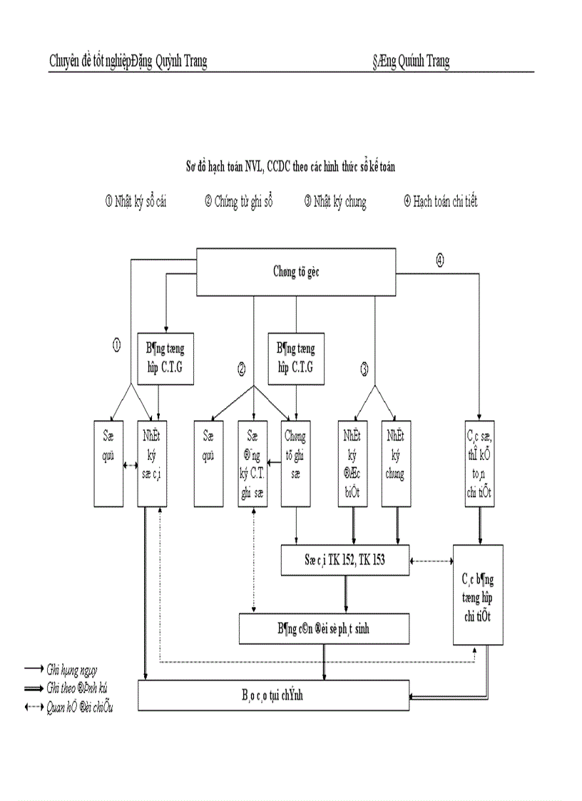 image for page Hoàn thiện công tác tổ chức hạch toán nguyên vật liệu, công cụ dụng cụ với việc nâng cao hiệu quả sử dụng vốn lưu động ở Công ty Phát triển kỹ thuật xây dựng