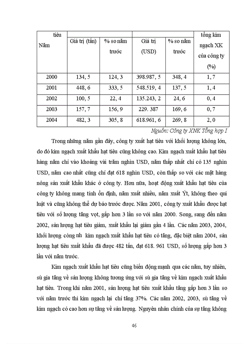 image for page Một số biện pháp thúc đẩy hoạt động xuất khẩu hạt tiêu ở công ty XNK Tổng hợp I