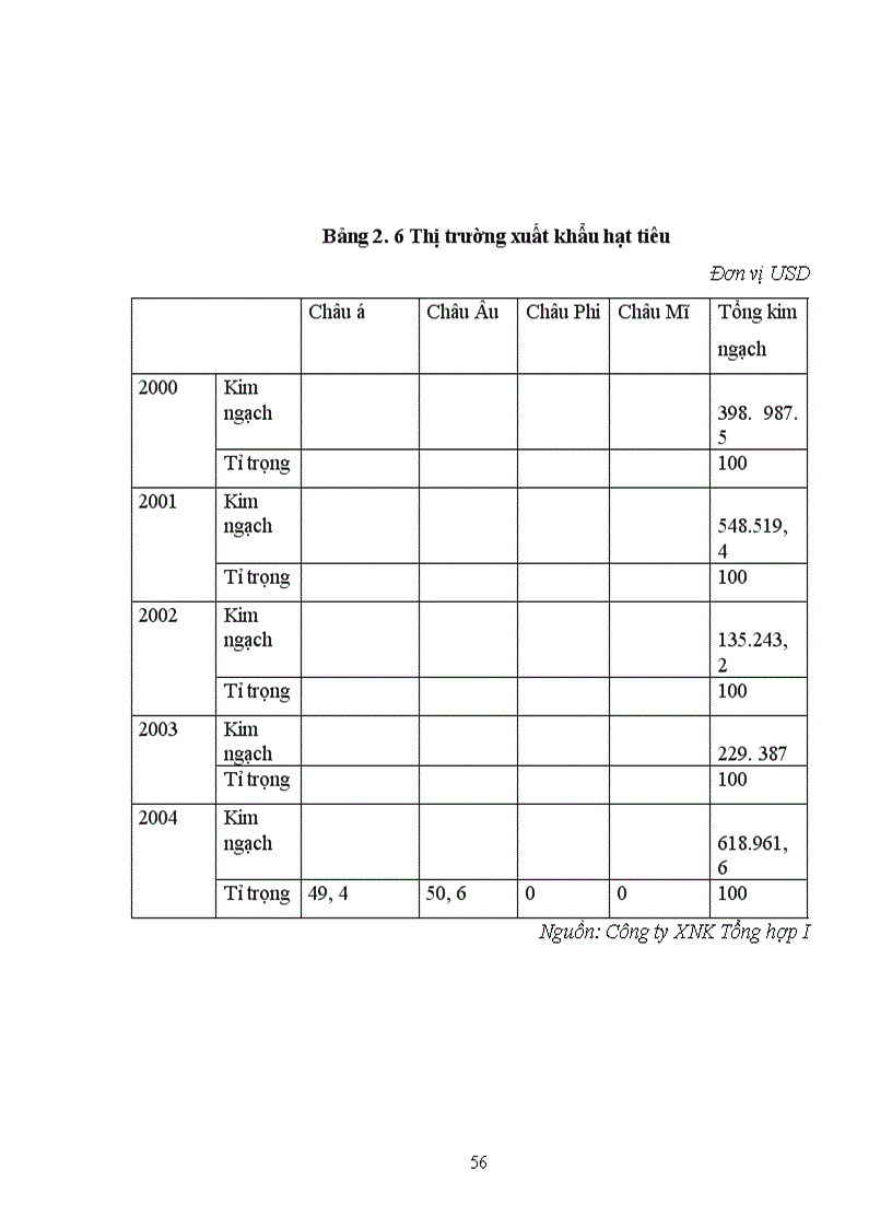 image for page Một số biện pháp thúc đẩy hoạt động xuất khẩu hạt tiêu ở công ty XNK Tổng hợp I