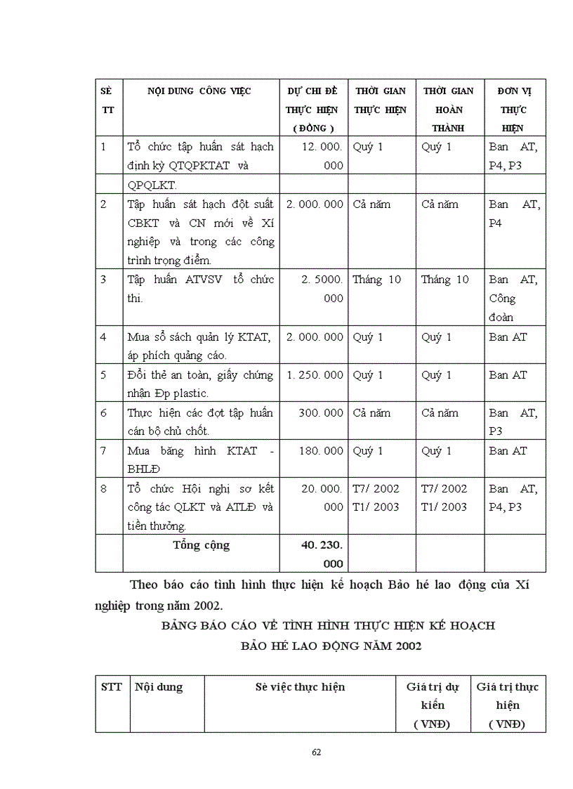 image for page Thực trạng trong công tác Bảo hộ lao động tại Xí nghiệp Xây lắp và mạnh dạn đề xuất một số giải pháp nhằm nâng cao hơn nữa về công tác An toàn vệ sinh lao động cho Xí nghiệp