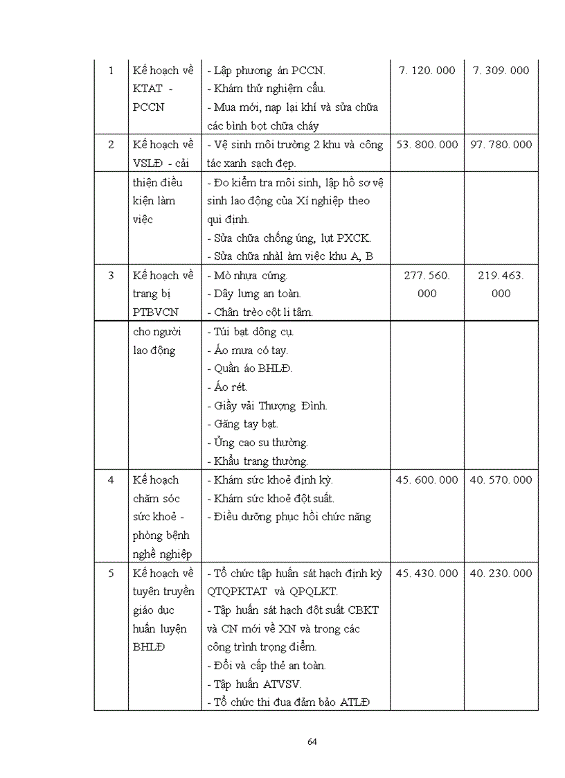 image for page Thực trạng trong công tác Bảo hộ lao động tại Xí nghiệp Xây lắp và mạnh dạn đề xuất một số giải pháp nhằm nâng cao hơn nữa về công tác An toàn vệ sinh lao động cho Xí nghiệp