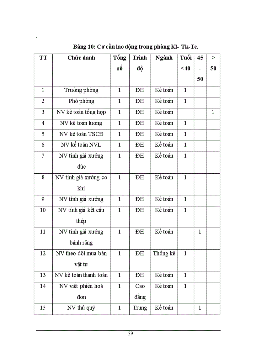 image for page Hoàn thiện cơ cấu tổ chức bộ máy quản lý tại công ty TNHH nhà nước một thành viên Cơ khí Hà nội