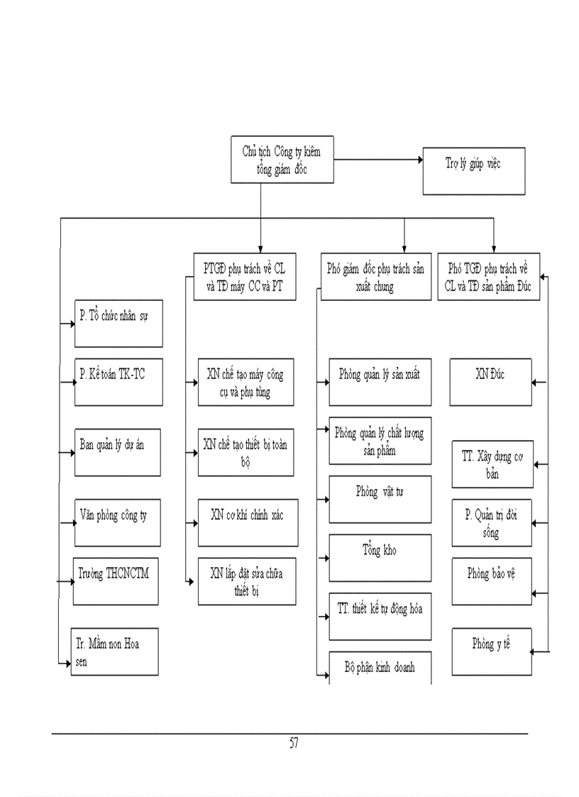 image for page Hoàn thiện cơ cấu tổ chức bộ máy quản lý tại công ty TNHH nhà nước một thành viên Cơ khí Hà nội