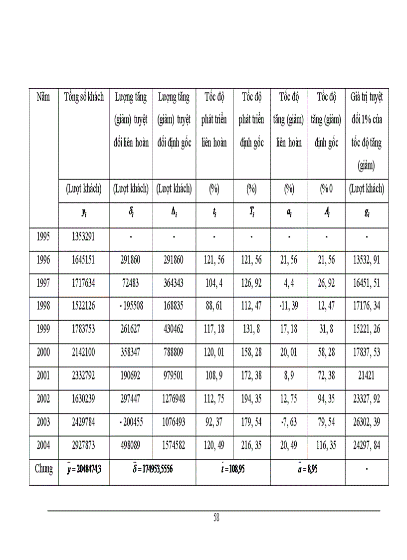 image for page Phương pháp thống kê phân tích lượng khách quốc tế đến Việt Nam