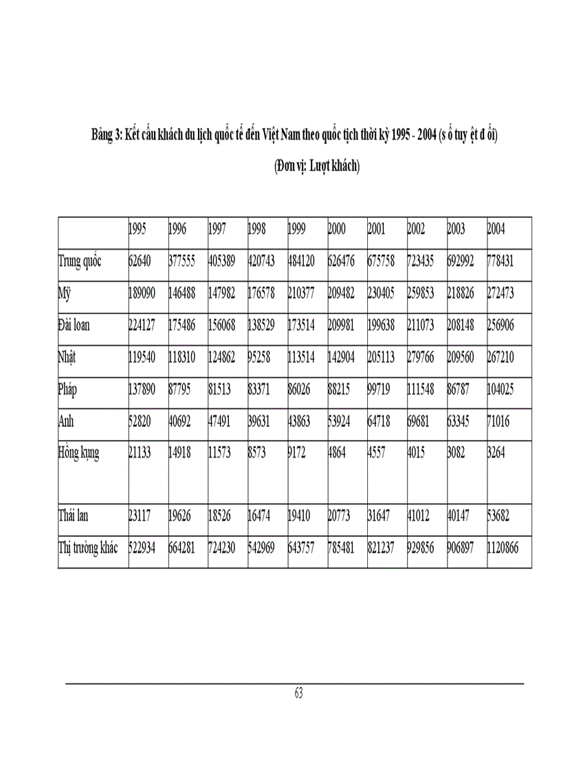 image for page Phương pháp thống kê phân tích lượng khách quốc tế đến Việt Nam