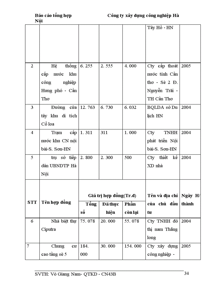 image for page Báo cáo thực tập tại Công ty xây dựng công nghiệp Hà Nội