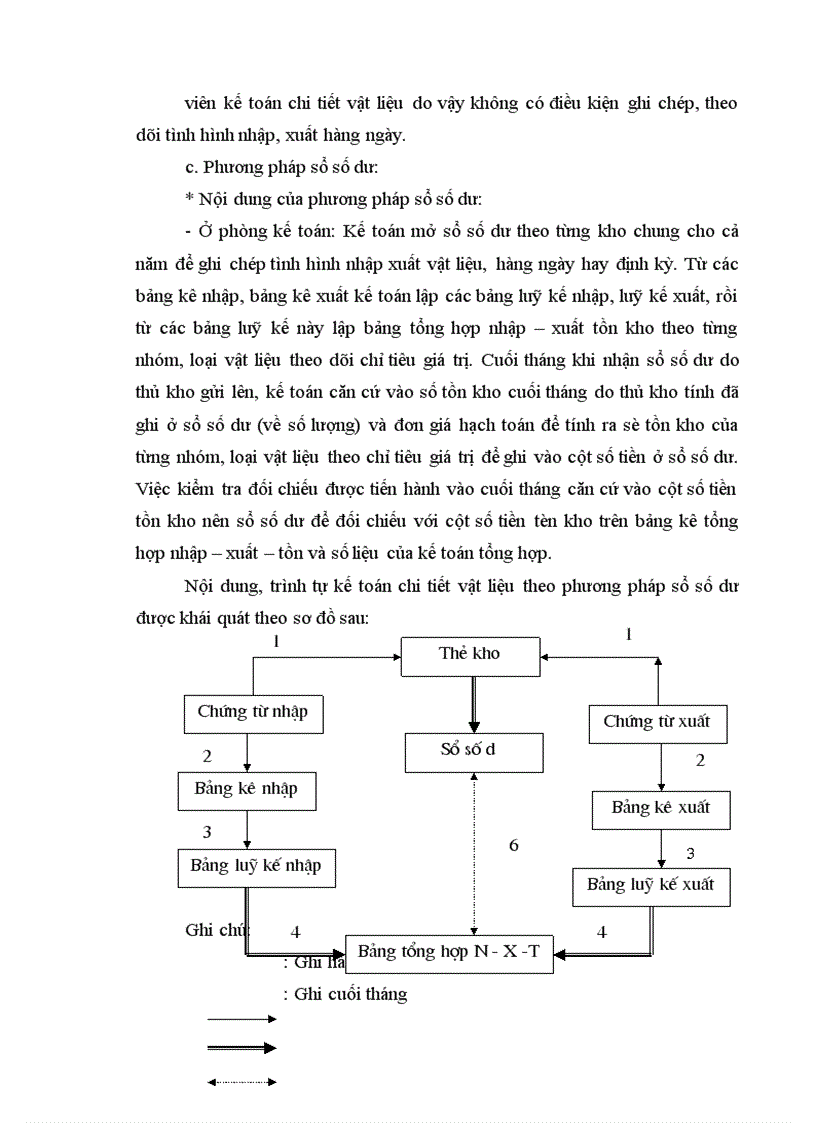 image for page Kế toán vật liệu tại công ty Bê tông và xây dựng Thịnh Liệt