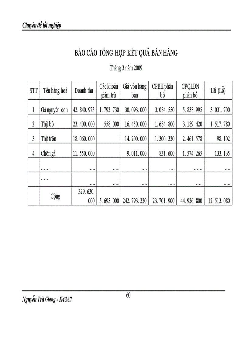 image for page Bán hàng và xác định kết quả kinh doanh cuả ĐN tư nhân thực phẩm Minh Đức
