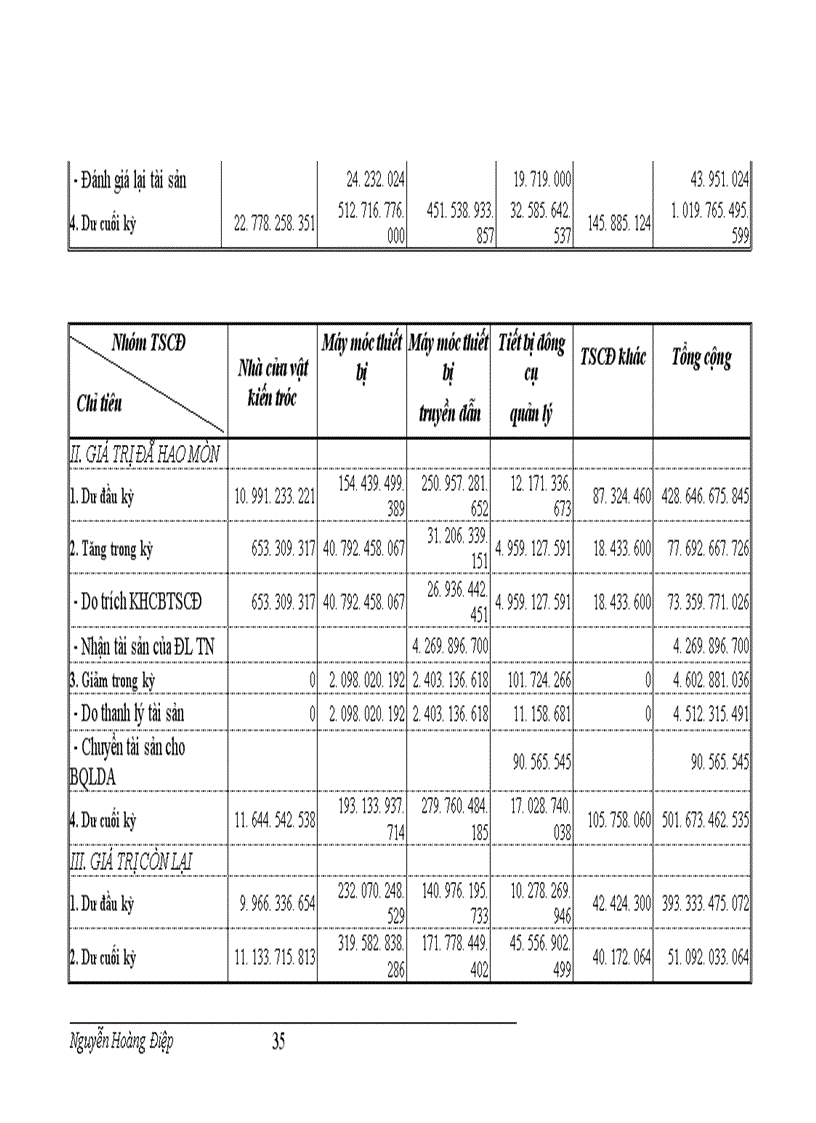 image for page Kế toán TSCĐ và phân tích tình hình trang bị và sử dụng TSCĐ trong công ty Điện lực TP Hà Nội