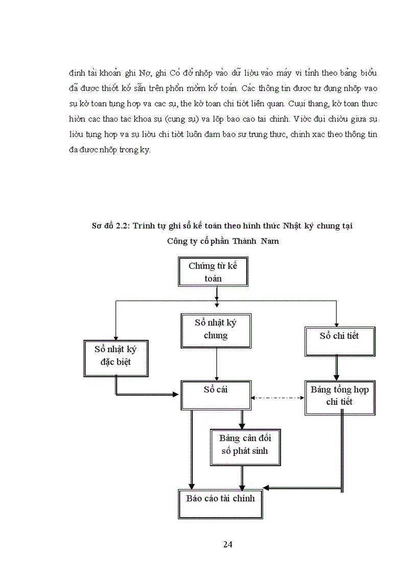 image for page Thực trạng tổ chức hạch toán kế toán tại Công ty cổ phần Thành Nam