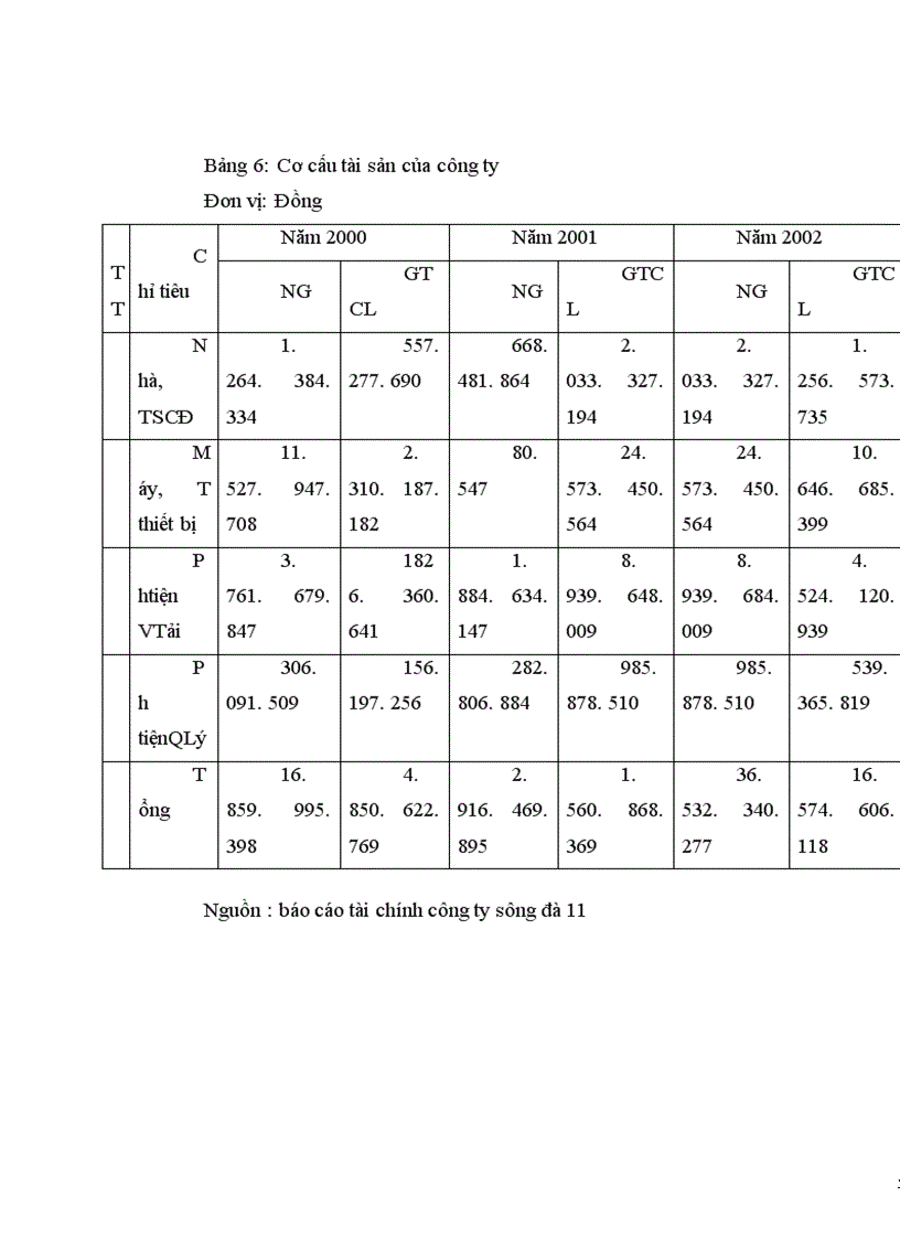 image for page Huy động và sử dụng vốn tại công ty Sông Đà 11