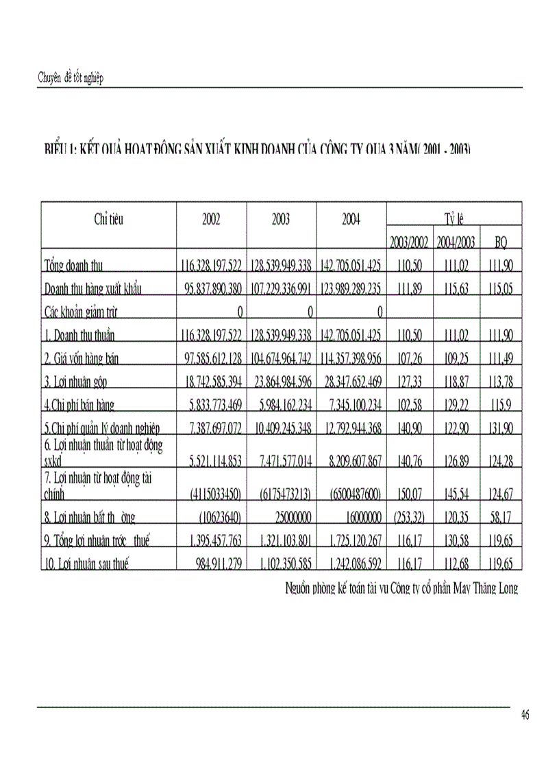 image for page Giải pháp chủ yếu tạo lập vốn cho hoạt động sản xuất kinh doanh ở Công ty cổ phần May Thăng Long