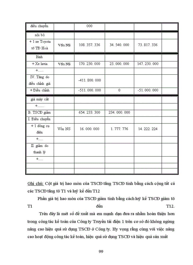 image for page Các giải pháp nhằm hoàn thiện công tác kế toán TSCĐ tại công ty Truyền Tải Điện 1