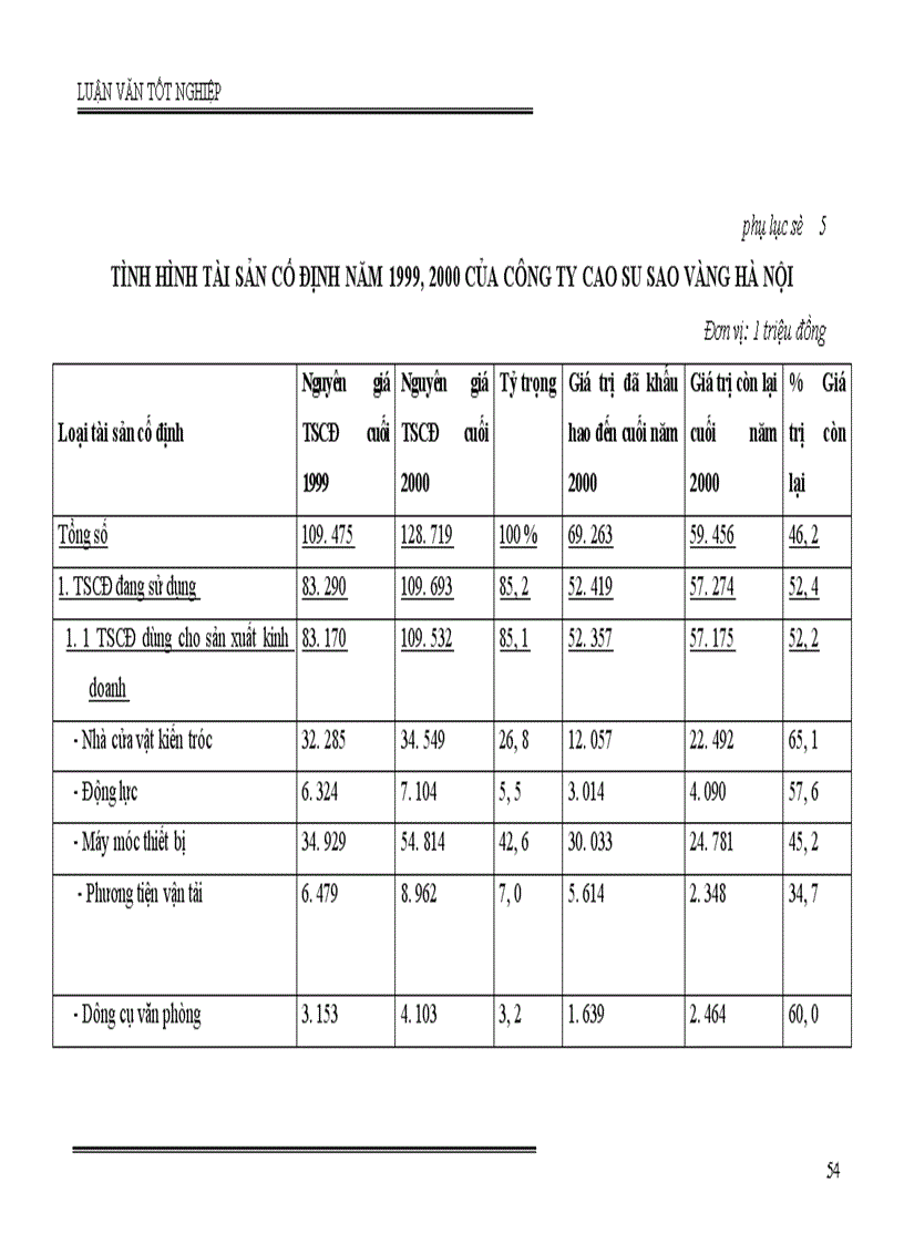image for page Phân tích tình hình quản lý, sử dụng vốn SXKD và một số giải pháp nhằm nâng cao hiệu quả sử dụng vốn ở công ty Cao Su Sao Vàng Hà Nội