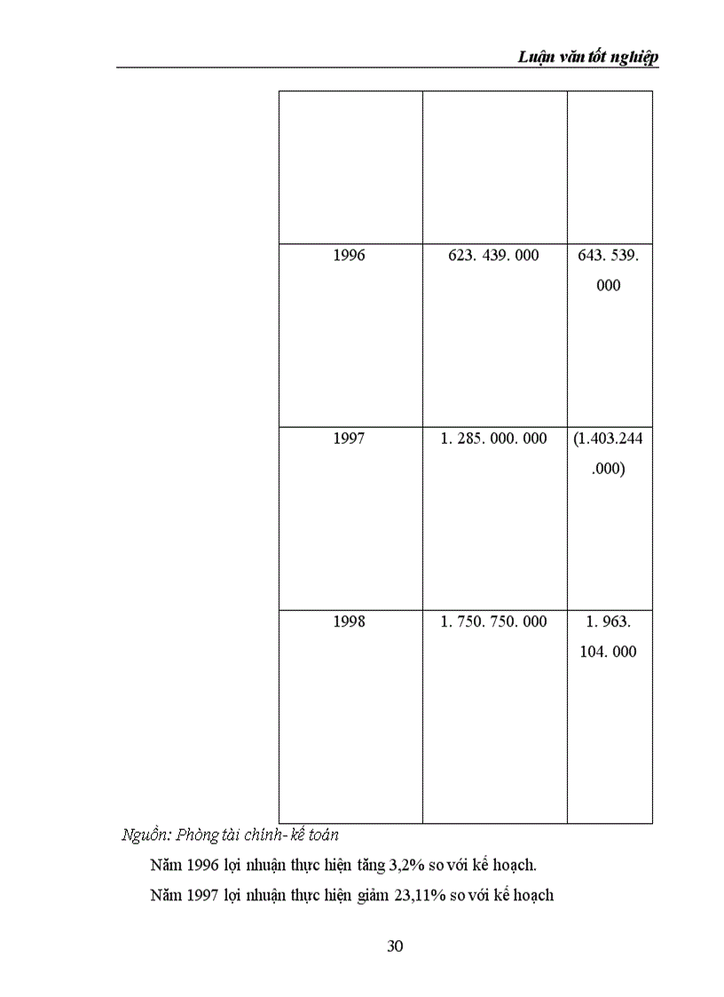 image for page Đáng giá hiệu quả sử dụng vốn ở công ty vật tư thiết bị và xây dựng công trình giao thông trong thời gian từ 1996 - 1998