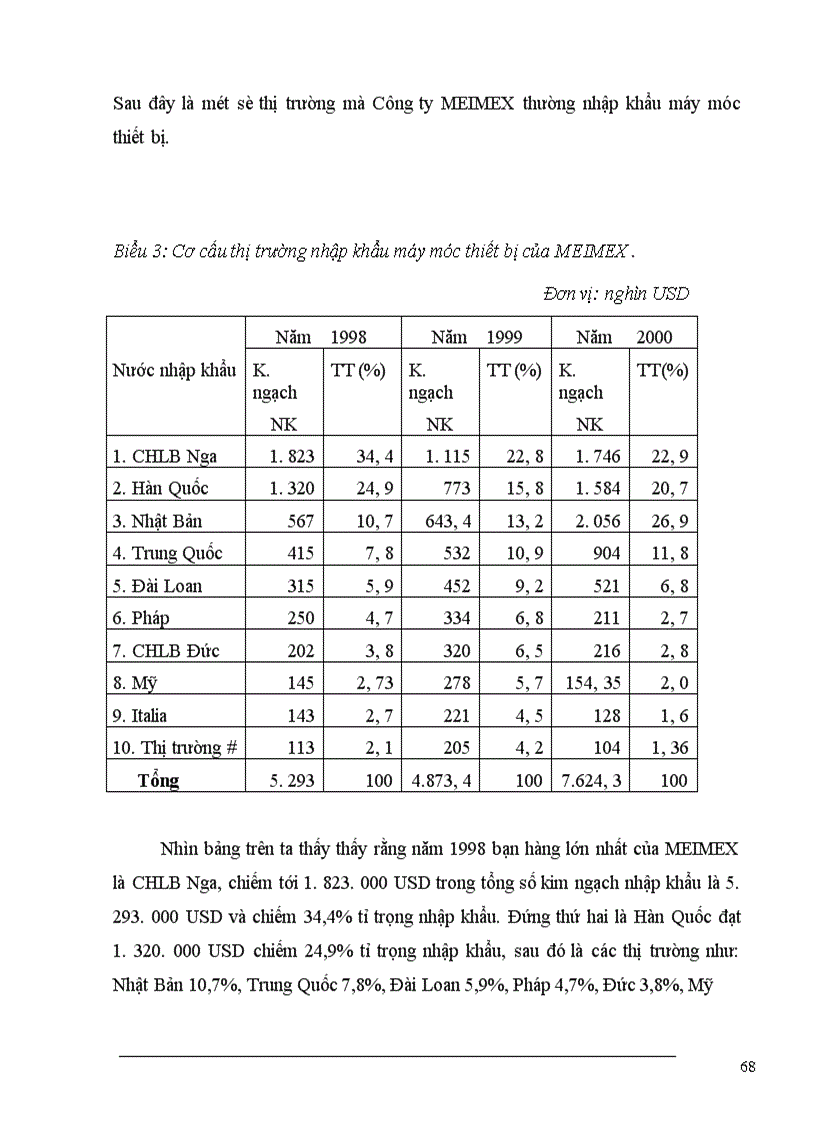 image for page Một số giải pháp nhằm nâng cao hiệu quả kinh doanh nhập khẩu máy móc thiết bị tại Công ty XNK lắp máy thuộc Tổng công ty lắp máy Việt Nam