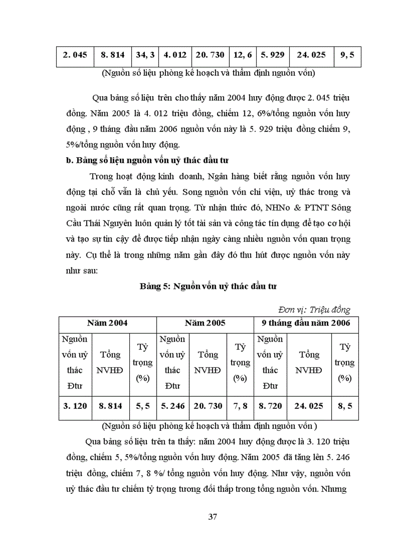 image for page Mở rộng huy động vốn tại NHNo& PTNT Sông Cầu Thái Nguyên