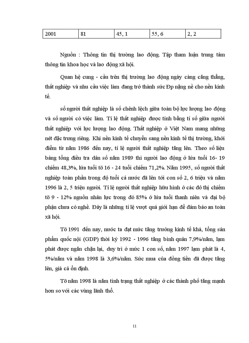 image for page Thất nghiệp và việc làm ở Việt Nam