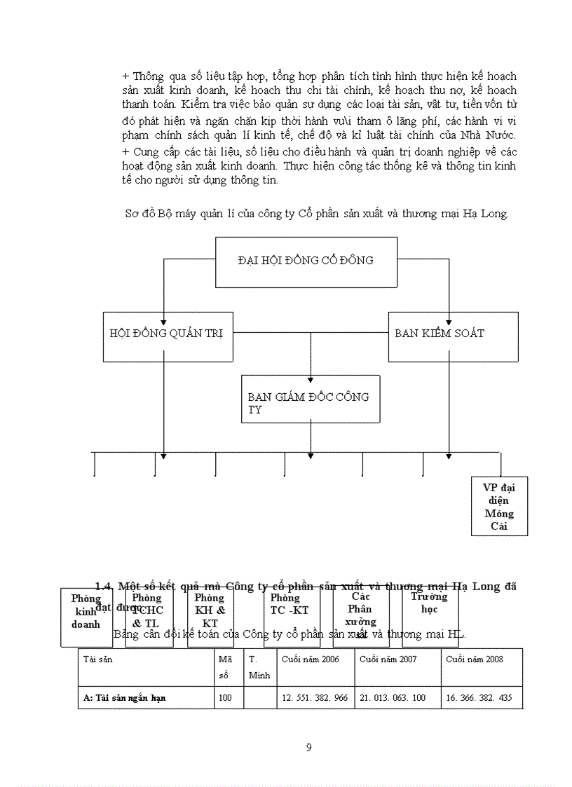 image for page Tình hình đầu tư phát triển của công ty cổ phần sản xuất và thương mại Hạ Long: thực trạng và giải pháp