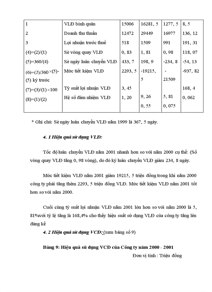 image for page Vốn kinh doanh và một số giải pháp chủ yếu nhằm nâng cao hiệu quả sử dụng vốn tại công ty Xây dựng Dân dụng Hà Nội