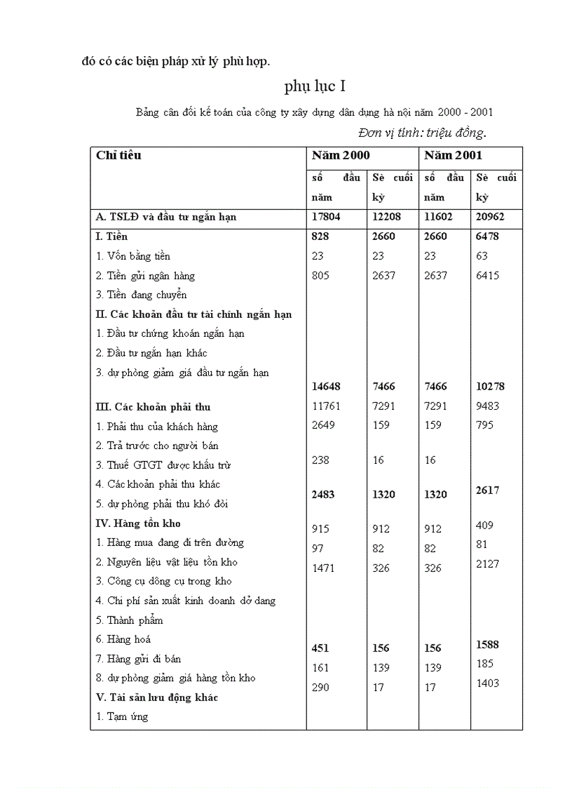 image for page Vốn kinh doanh và một số giải pháp chủ yếu nhằm nâng cao hiệu quả sử dụng vốn tại công ty Xây dựng Dân dụng Hà Nội