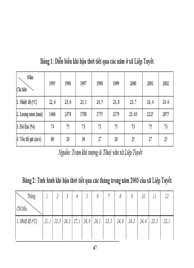 image for page Thực trạng và một số giải pháp nhằm chuyển đổi cơ cấu kinh tế nông thôn ở xã Liệp Tuyết – Quốc Oai – Hà Tây